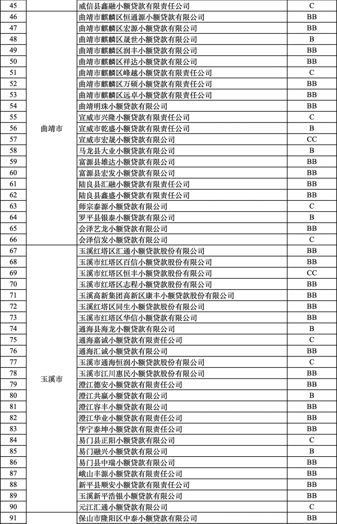 云南小额贷款公司