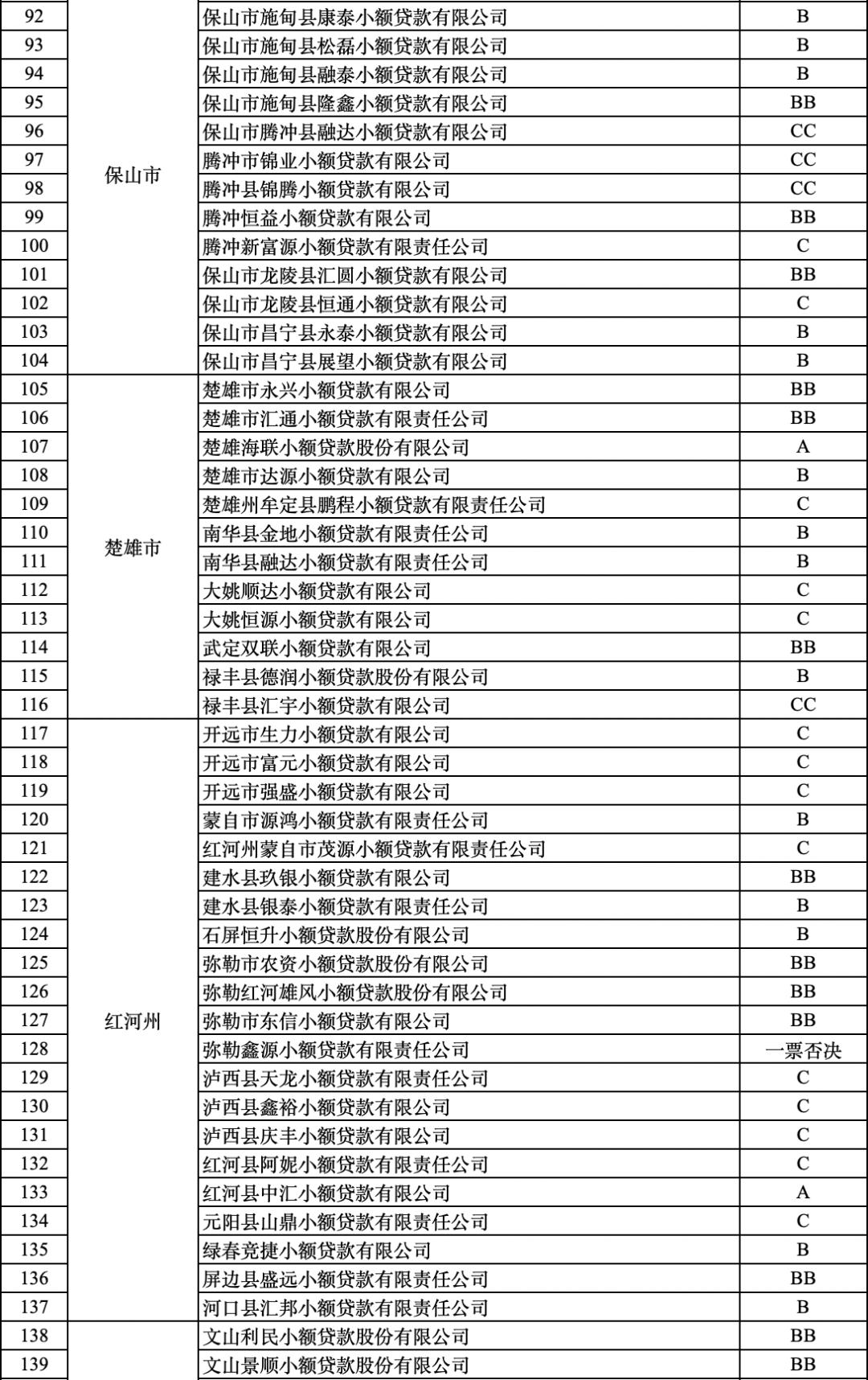 云南小额贷款公司