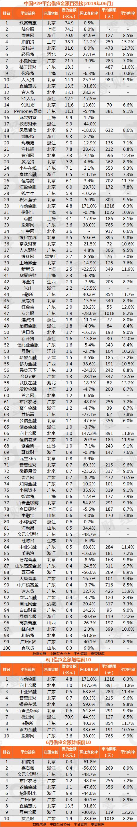 网贷平台排名