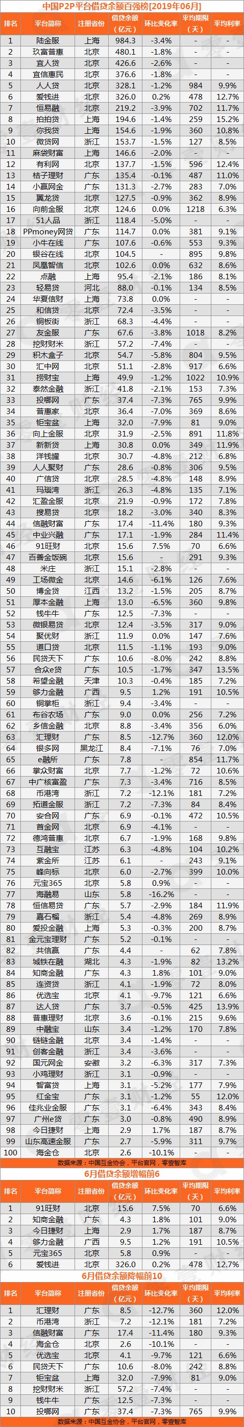 网贷平台排名