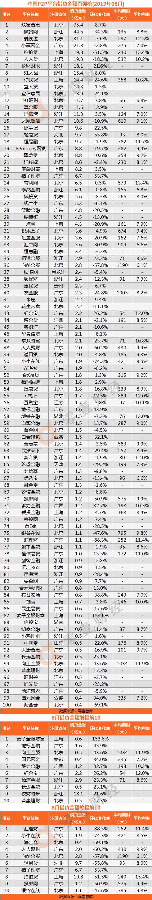 网贷平台排名