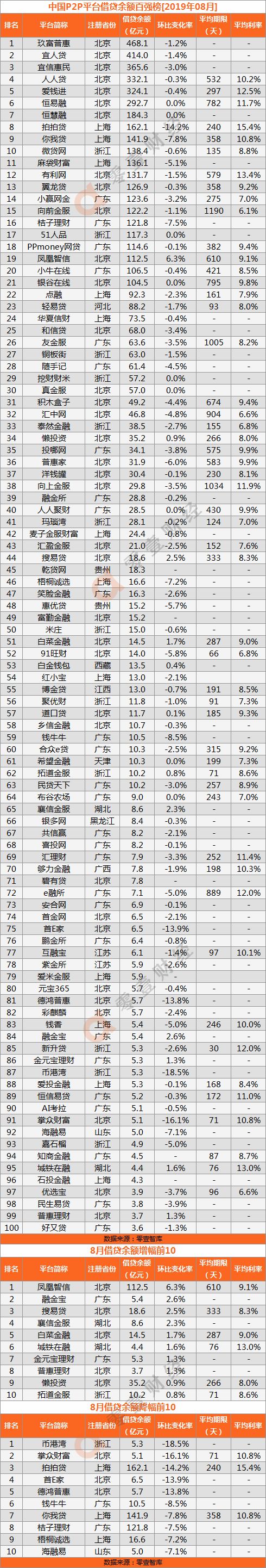 网贷平台排名
