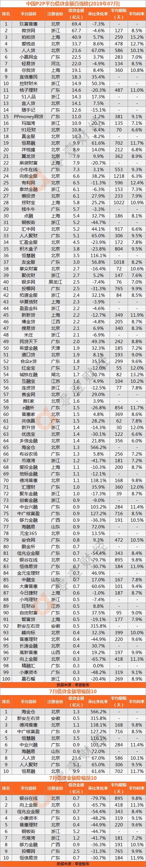 网贷平台排名
