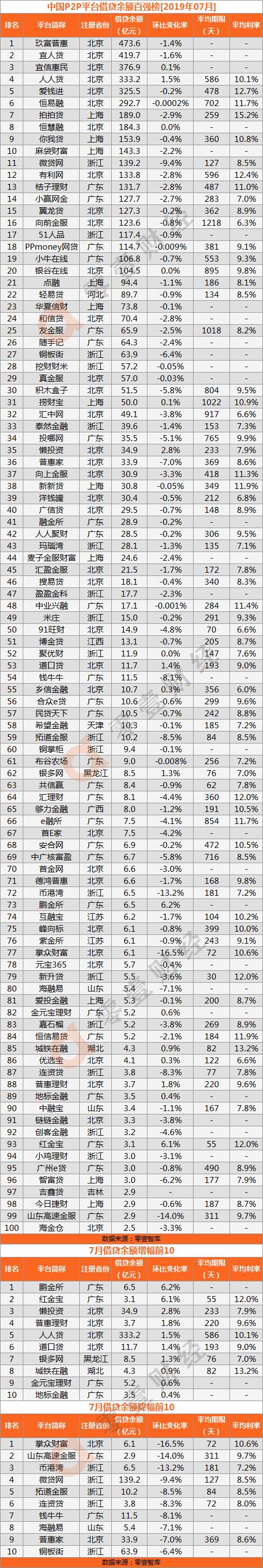 网贷平台排名