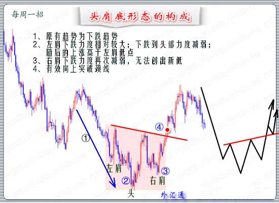 外汇通：头肩底形态的演变与操作