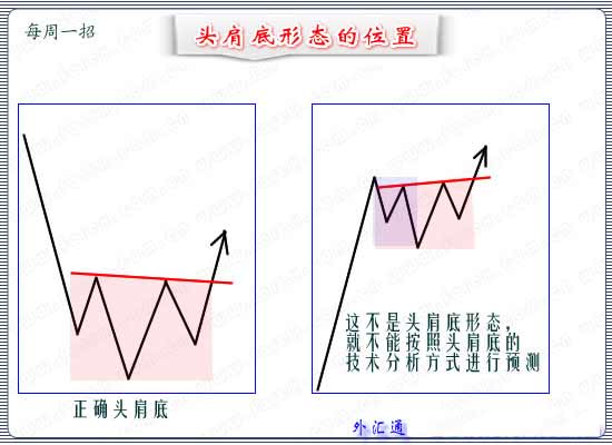 外汇通：头肩底形态的演变与操作