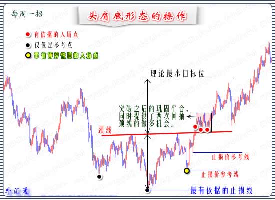 外汇通：头肩底形态的演变与操作