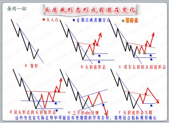 外汇通：头肩底形态的演变与操作