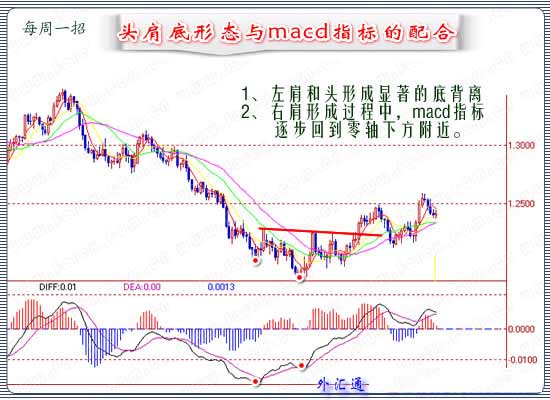 外汇通：头肩底形态的演变与操作