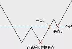 头肩底形态