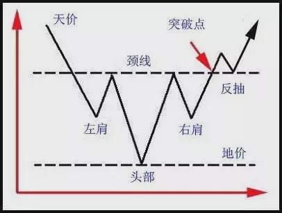 头肩底形态