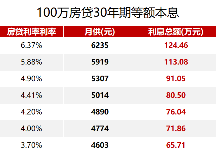 车贷利率怎么算