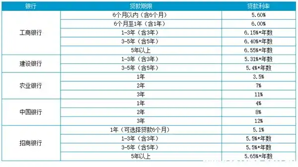 车贷利率是多少