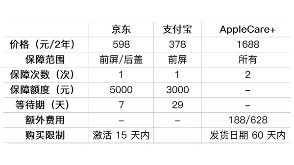 ▲保障对比