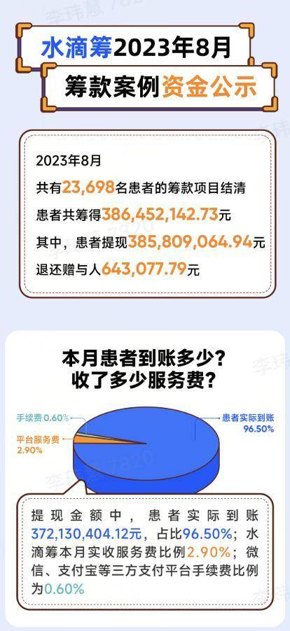 水滴筹手续费