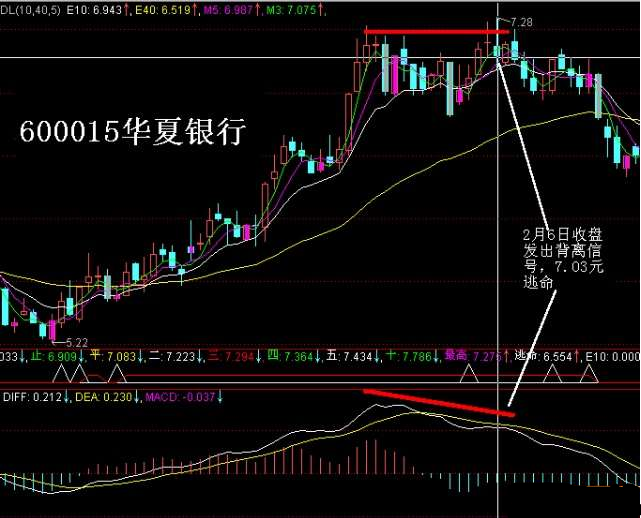MACD顶背离与底背离图解应用