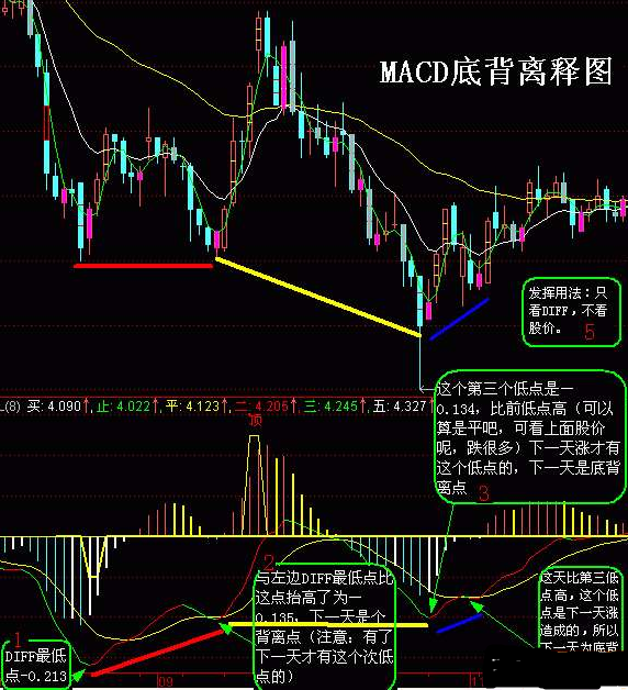 MACD顶背离与底背离图解应用