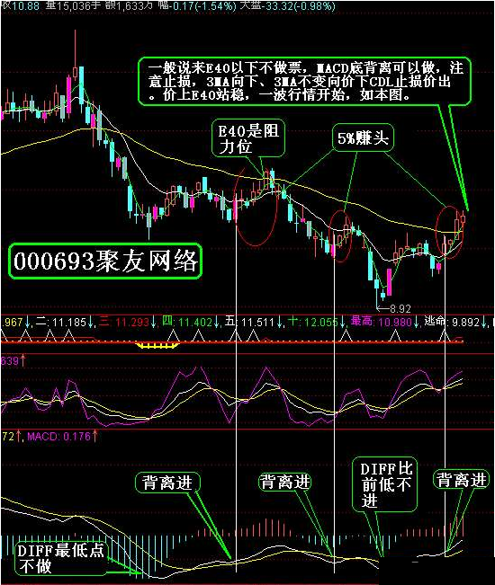 MACD顶背离与底背离图解应用