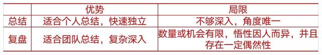 什么是复盘——论复盘和总结的区分