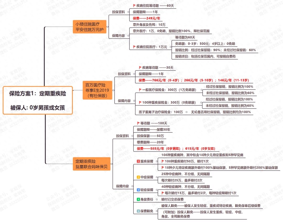 少儿一生幸福保险
