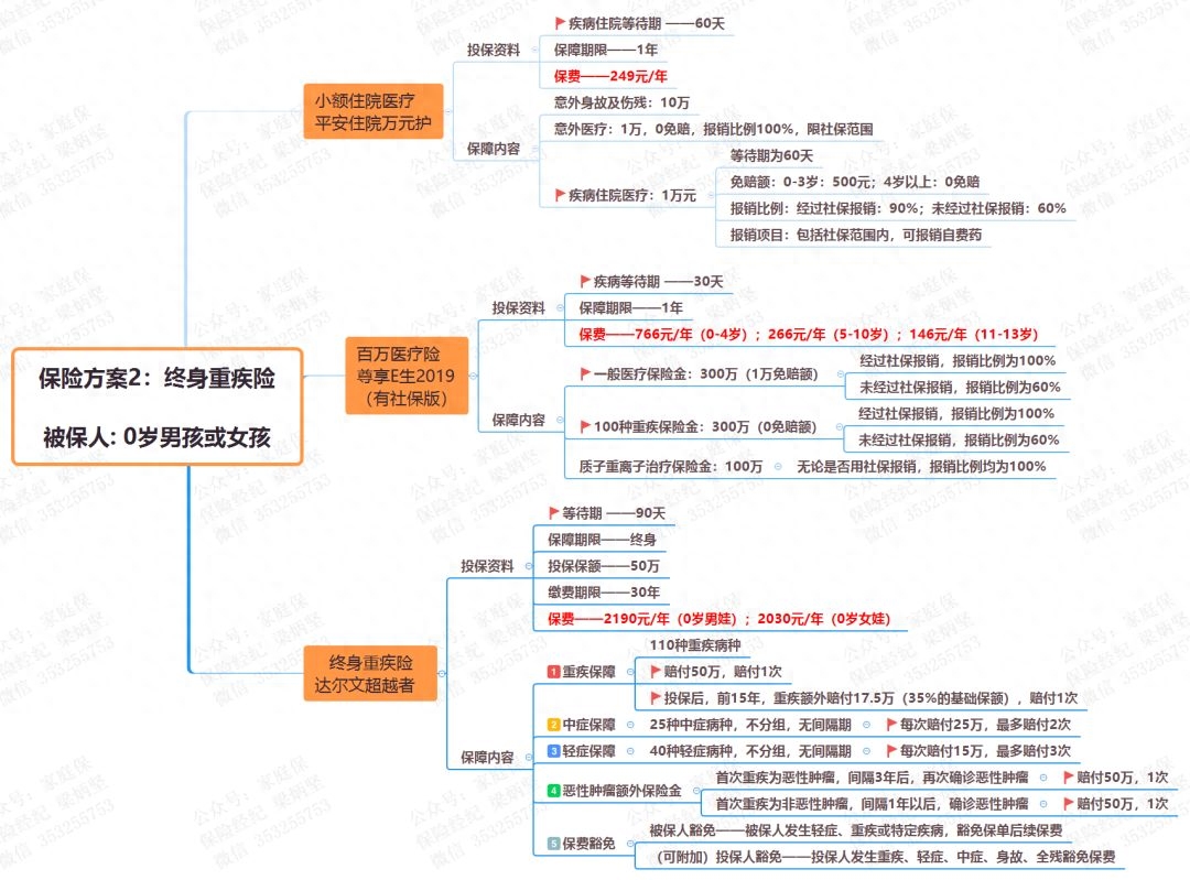 少儿一生幸福保险
