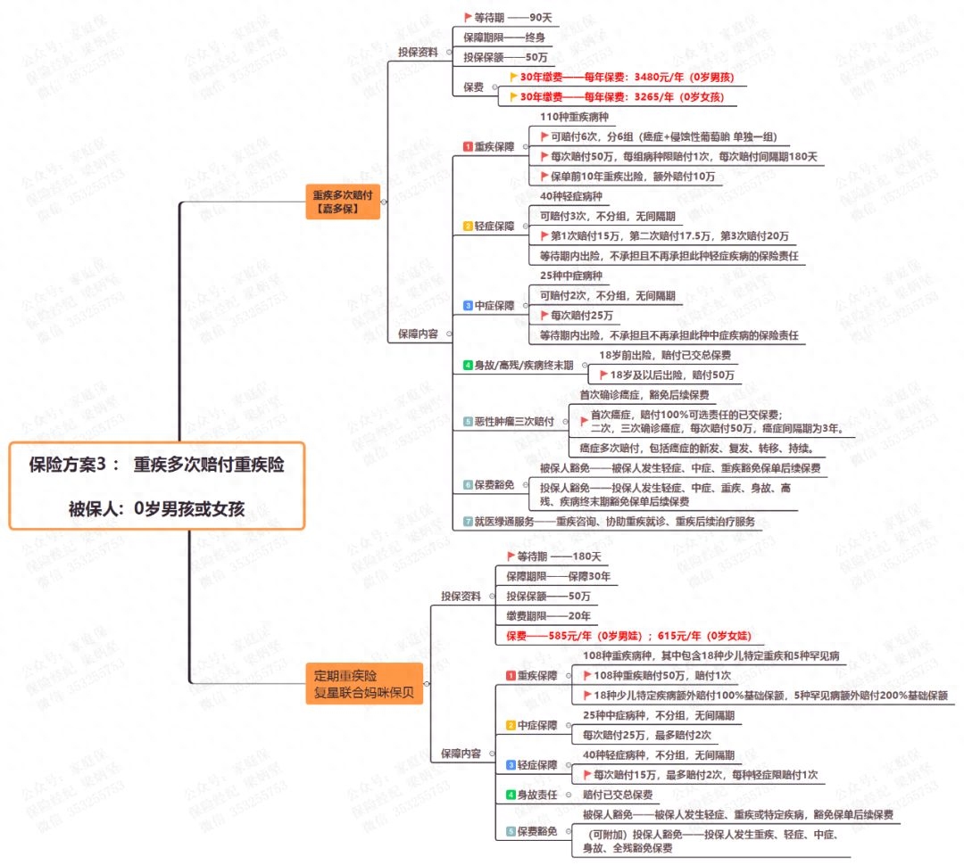 少儿一生幸福保险