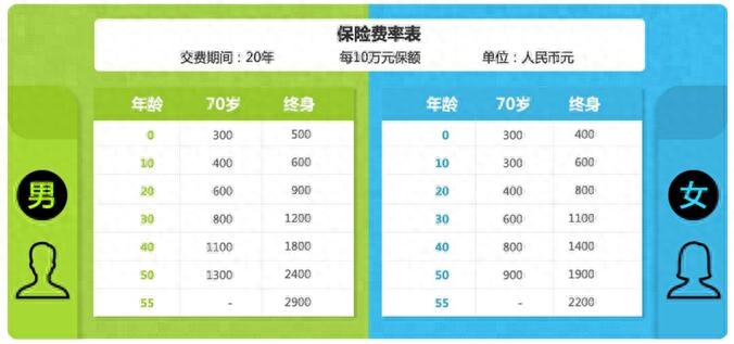 少儿一生幸福保险