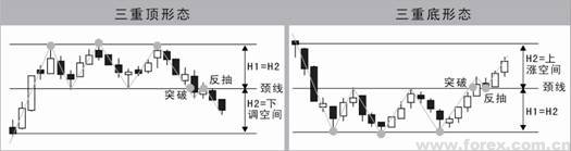 三重顶