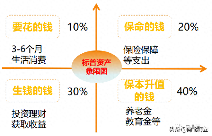 三金一险