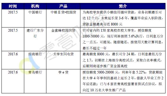融e贷