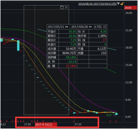 融资融券是怎么回事