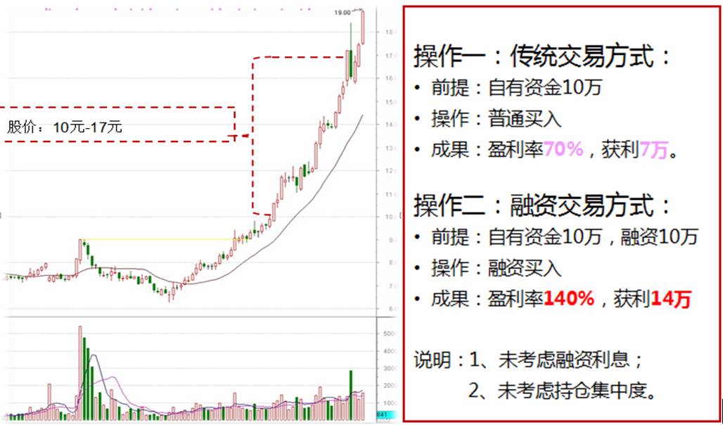 融资融券是怎么回事