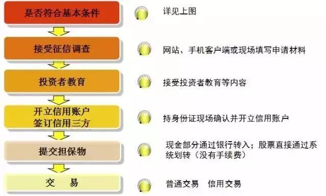 融资融券是怎么回事
