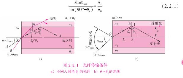全反射的条件是什么
