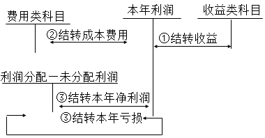 毛利润怎么算公式