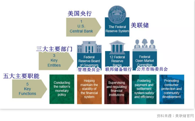 美联储是什么