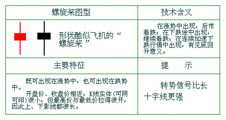 螺旋桨k线