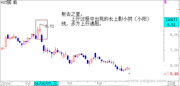 射击之星：上行过程中出现的长上影小阴小阳线，多方上行遇阻