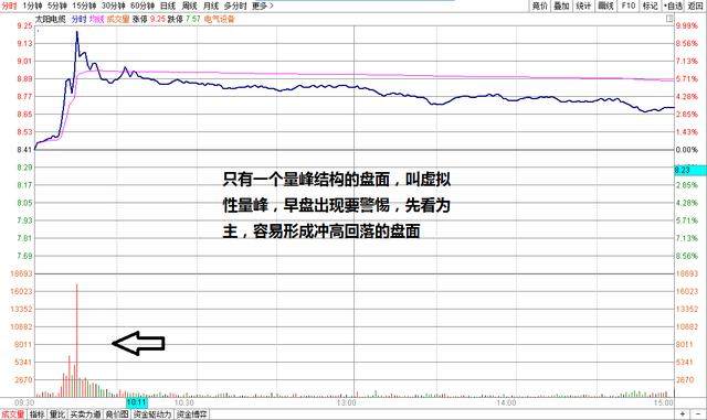 竞价图怎么看