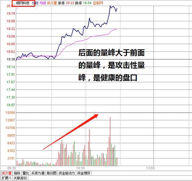 竞价图怎么看