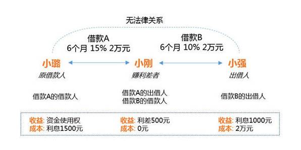 借贷宝
