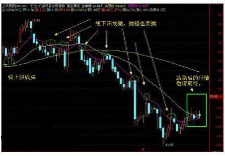 江恩八线