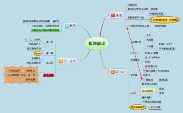 江恩八线