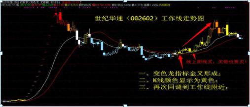 江恩八线