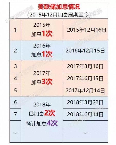 加息是什么意思