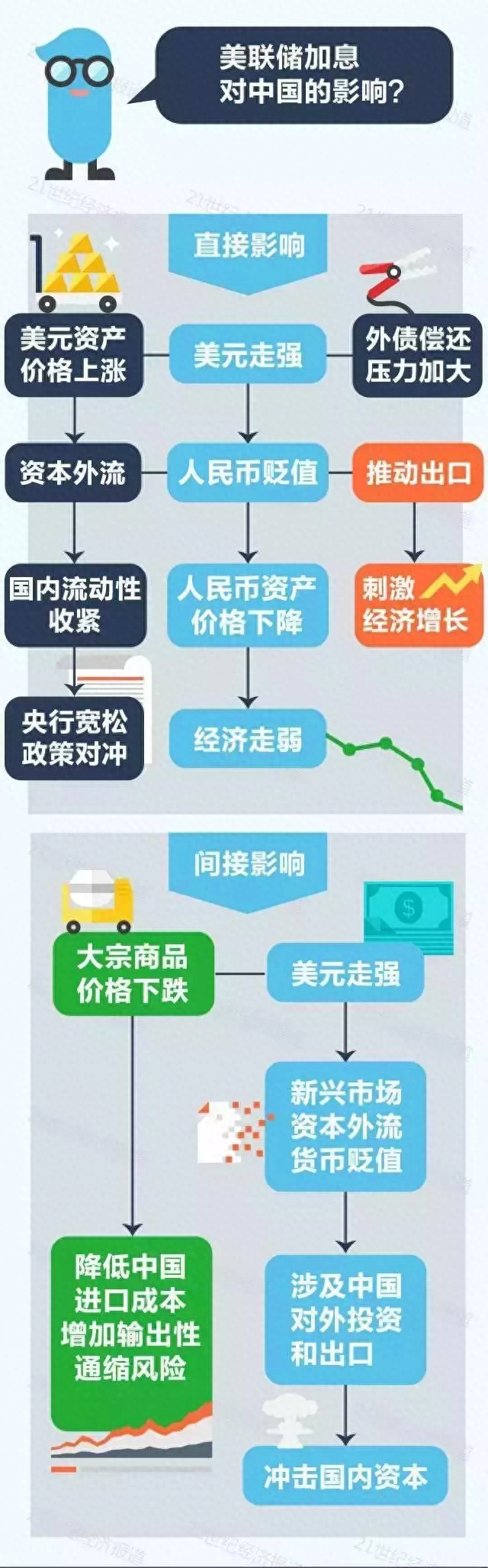 加息是什么意思