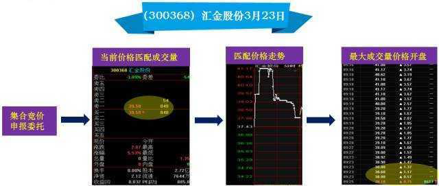 集合竞价成交规则