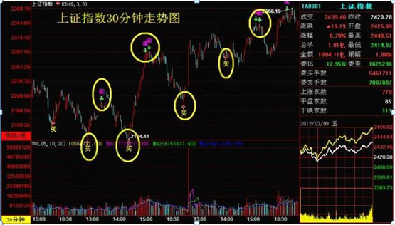 集合竞价成交规则