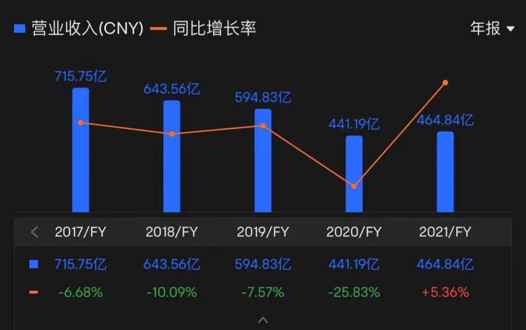国美倒闭了吗