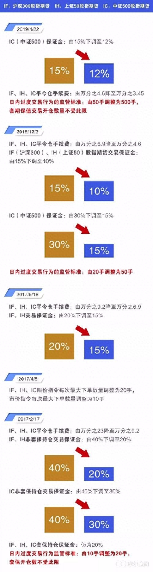 股指期货交易规则